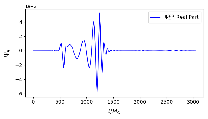 Dominant Psi4 (l=2, m=2) mode extracted at r=500M