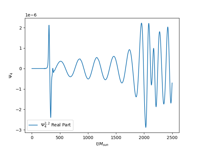 Psi_4^{2,2} at r=300M over time