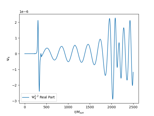 Psi_4^{2,2} at r=300M over time